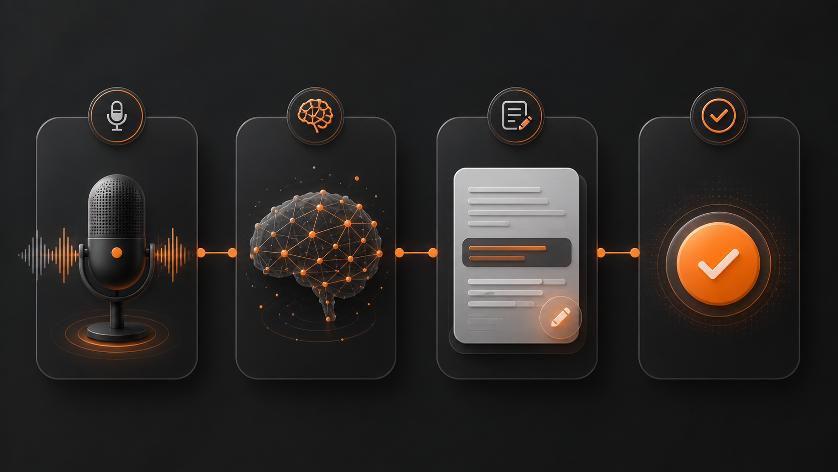 Four-step AI voice form flow from speech to AI understanding, review, and submission