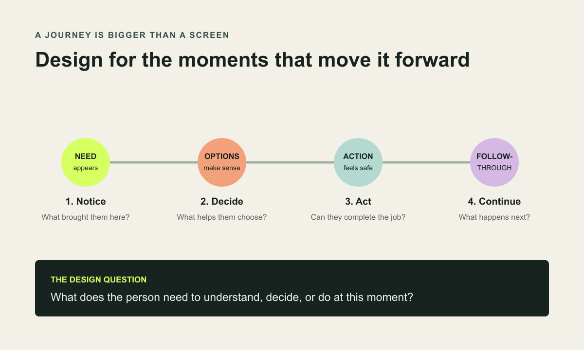 Four connected customer journey moments: notice a need, decide, act, and continue