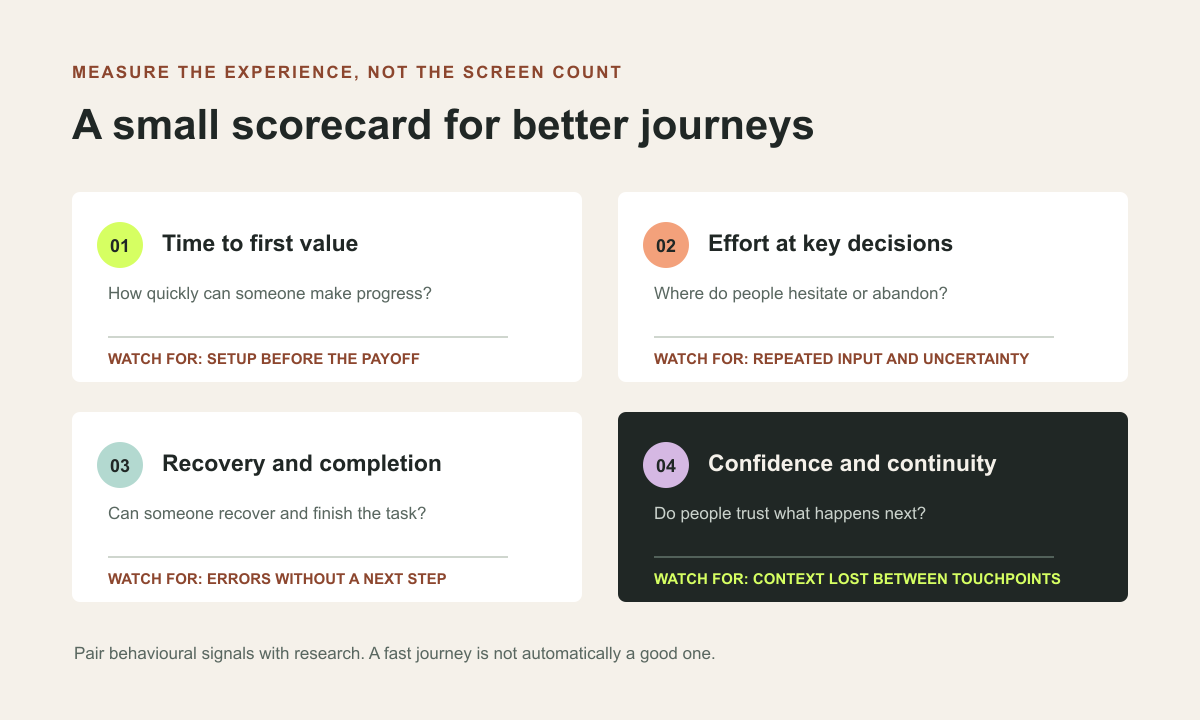 Four experience measures: time to first value, decision effort, recovery, and confidence across touchpoints