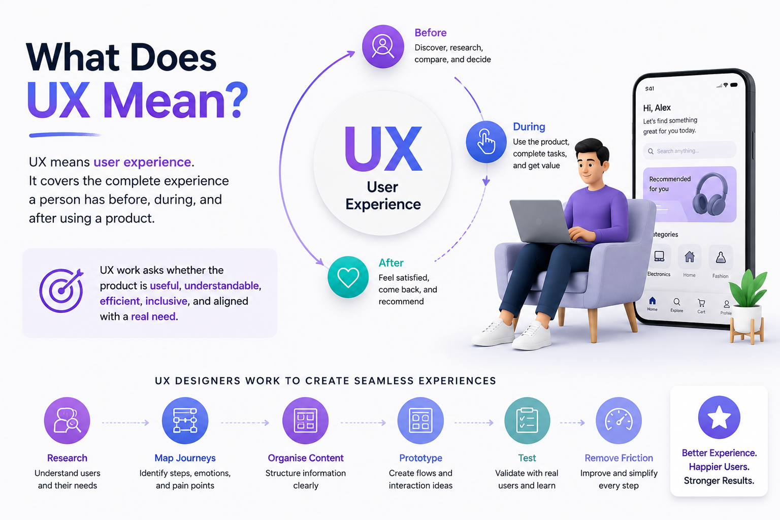 UX user experience journey from research to testing and removing friction