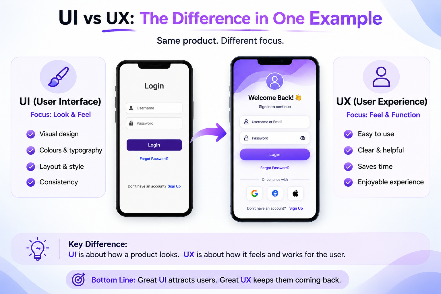 UI versus UX comparison showing visual design, usability, interaction, and user satisfaction